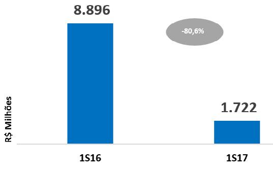 Transportadora do Sudeste (NTS), no montante de R$ 6,2 bilhões; A reversão de gastos com o Programa de Incentivo ao Desligamento Voluntário (PIDV) de R$ 669 milhões, comparada a gastos de R$ 1,2