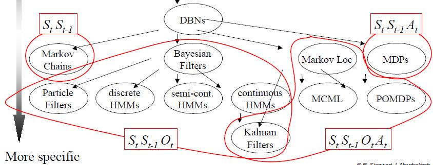 Abordagem Bayesiana Taxonomia de Modelos