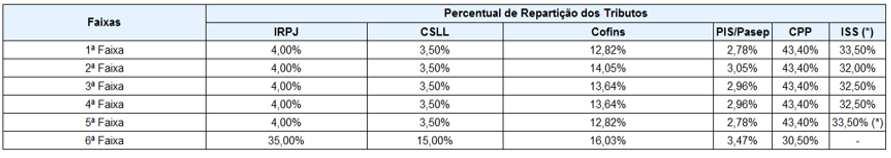 REDISTRIBUIÇÃO DE PERCENTUAIS ISS LIMITADO