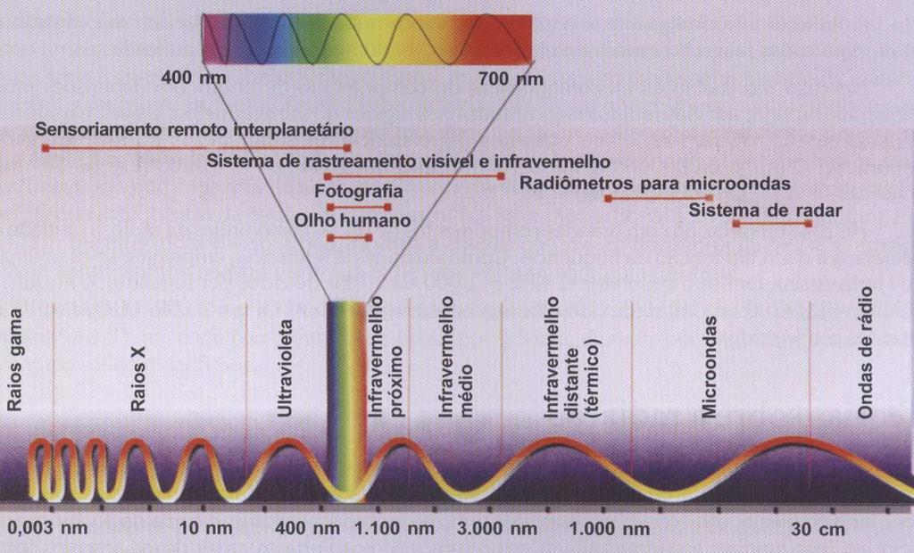 2.2 Espectro Eletromagnético de Energia É a representação gráfica da distribuição da REM segundo seu