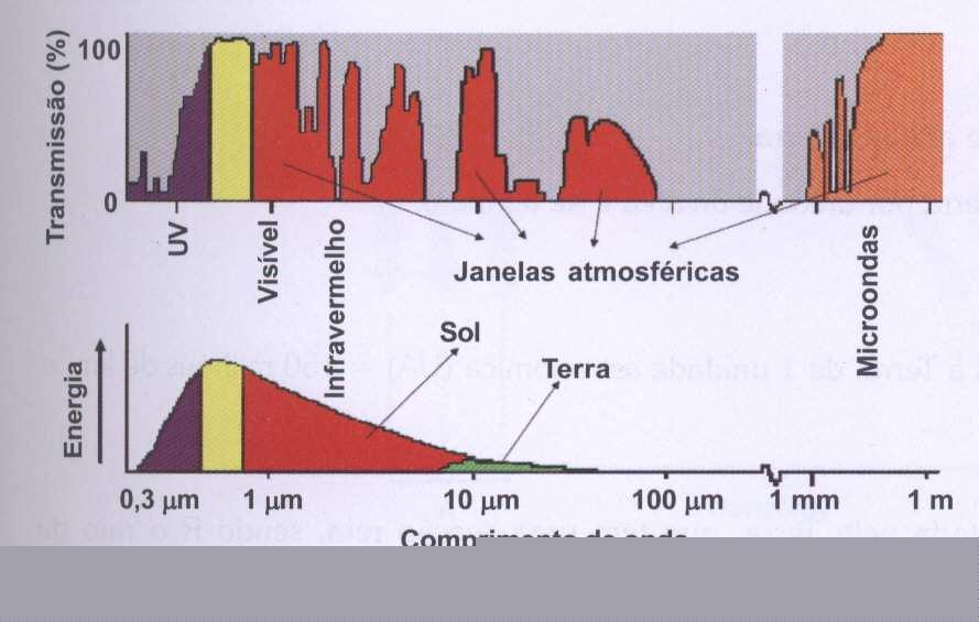 Existem ao longo de todo o espectro eletromagnético regiões onde a absorção atmosférica é relativamente pequena.