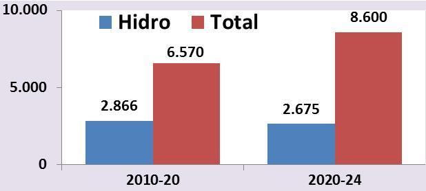 Geração Incremento Anual