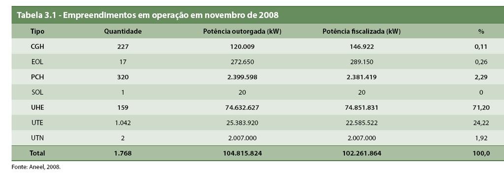 19 Sistema elétrico brasileiro Sistemas Isolados 2 % do mercado