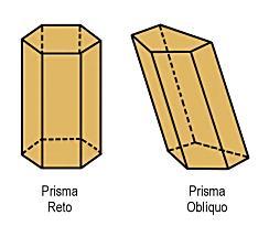 No prisma reto, como vemos no exemplo, as arestas laterais são perpendiculares