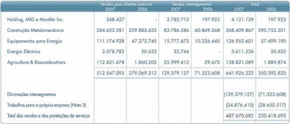 MARTIFER GROUP RELATÓRIO & CONTAS 2007 Em 31 de Dezembro de 2007 e 2006, as vendas e prestações de serviços por segmentos primários podem ser analisadas como se segue: 104 As variações signi cativas