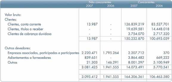 22 OUTROS ACTIVOS FINANCEIROS 08 INFORMAÇÃO FINANCEIRA CONSOLIDADA Em 31 de Dezembro de 2007 e 2006, os activos