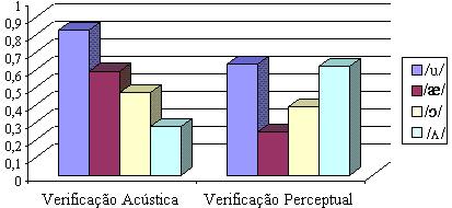 101 relativo de 0,636. A vogal / /, das preposições from e of, apresentou peso relativo de 0,623, muito próximo ao da vogal /u/ e, portanto, também favoreceu a ocorrência da redução.