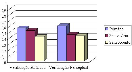 105 Gráfico 5 - Acento da Sílaba Seguinte: verificações acústica e perceptual Conforme se pode observar no Gráfico 5, em ambas as verificações a redução vocálica foi favorecida em preposições