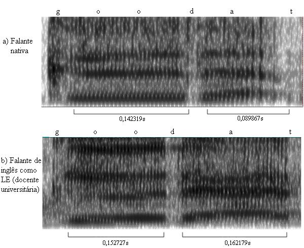 95 Figura 11 Espectrogramas da expressão good at produzida por uma falante nativa e por uma falante de inglês como LE Com relação ao espectrograma (a), correspondente à produção da falante nativa,