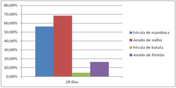 Tabela 2 - Perfil de textura (TPA) das pastas de tipos de amido Não foram observadas diferenças significativas entre os tratamentos 1 e 2 para os parâmetros dureza e elasticidade e, ambos diferiram