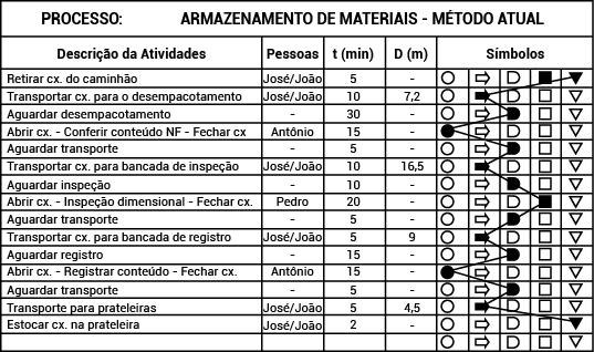 Existem ferramentas apontadas por Silva (2015) como auxiliares na gestão de processos. Confira-as a seguir.