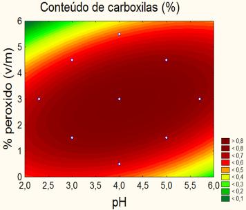 2 - Efeito do ph, concentração de peróxido de hidrogênio e tempo de reação no conteúdo de carboxilas dos amidos