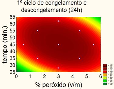 82 Figura 3.5 - Efeito do ph, concentração de peróxido de hidrogênio e tempo de reação no 1º ciclo de congelamento e descongelamento (24H) dos amidos de mandioca oxidados.