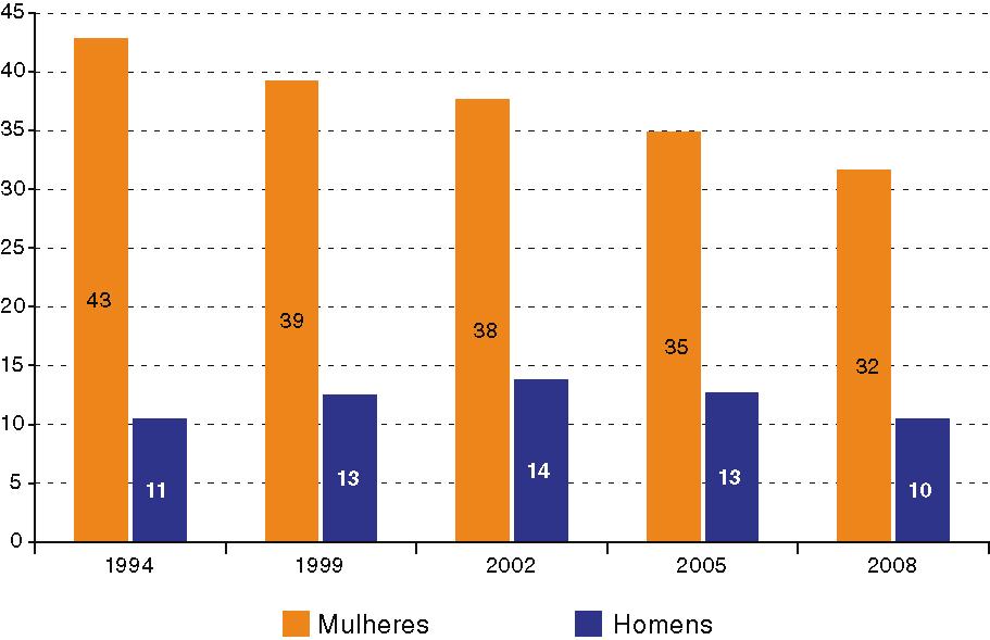 Autonomia econômica: mulheres sem renda própria AMÉRICA LATINA (MÉDIA SIMPLES, 17 PAÍSES, ZONAS URBANAS): POPULAÇÃO COM 15 ANOS OU MAIS SEM RENDA PRÓPRIA, POR SEXO, 1994-2008 (Porcentagens em relação