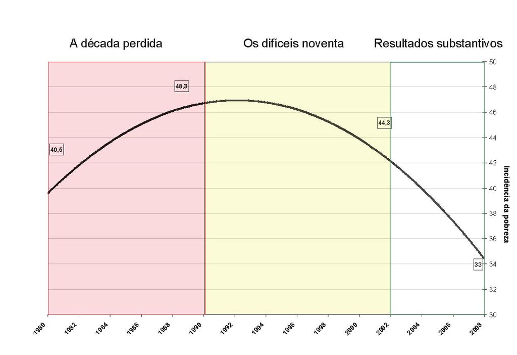 Em termos de pobreza, depois da década perdida de 1980, uns anos noventa difíceis e um novo século com resultados.