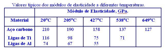 Módulo de Elasticidade O módulo de elasticidade é dependente da