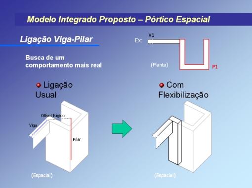 A flexibilização dos nós é representada esquematicamente por: Esta flexibilização é tratada tanto na resolução de esforços pelo grelha como pelo pórtico espacial.