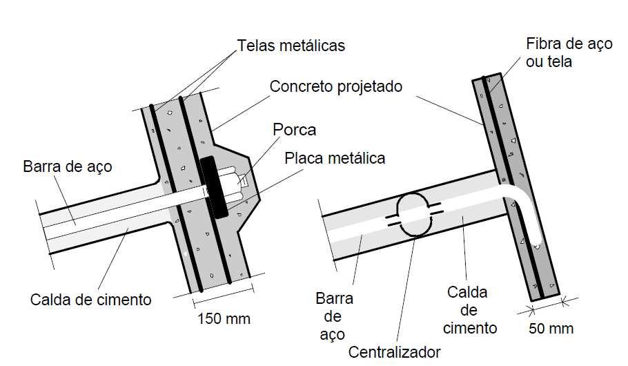 D0093G14: Estudo de grampos em cortinas em solos tropicais na cidade de Goiânia 29 Figura 2.6 Detalhe de grampos mais comuns (ORTIGÃO ET AL., 1993).