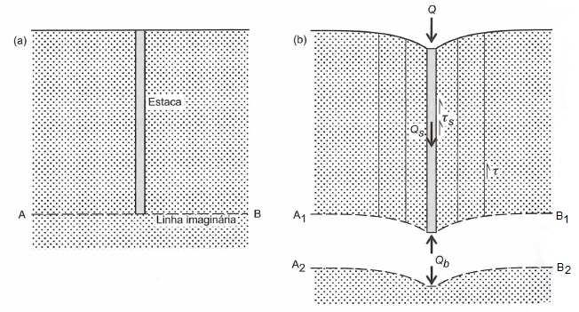 D0093G14: Estudo de grampos em cortinas em solos tropicais na cidade de Goiânia 48 Randolph e Wroth (1978) estudaram a transferência de carga da estaca para o solo dividindo os esforços em duas