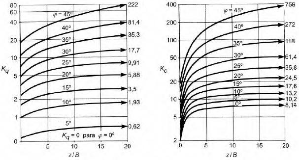 38 kq e kc= coeficientes de empuxo que dependem de φ e z/b, dados na Figura (6). Figura 6 - Coeficientes Kq e Kc de Hansen. Fonte: Velloso e Lopes (2012, p. 367).