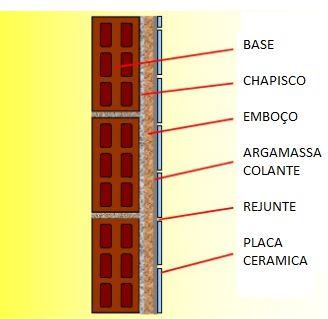 2 2. REVESTIMENTOS CERÂMICOS Os revestimentos cerâmicos são por definição da NBR 13816 (ABNT, 1997), item 3.3.1: Revestimento cerâmico: Conjunto formado pelas placas cerâmicas, pela argamassa de assentamento e pelo rejunte.