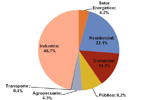 Consumo de Energia Elétrica Mercado de fornecimento por classe de consumo Distribuição do consumo de energia elétrica por uso final na Indústria Fonte: MME, BEN 2008 - ANO BASE 2007 Aprox.