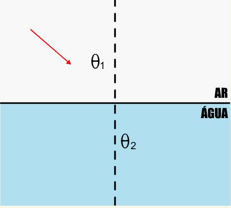 Quando um raio de luz incide obliquamente na fronteira de um dioptro,