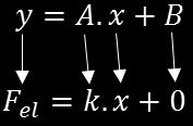 A deformação da mola, x, em cada repetição, é dada pela subtração do comprimento final e inicial, a massa no gancho é dada pela soma com a massa anterior.
