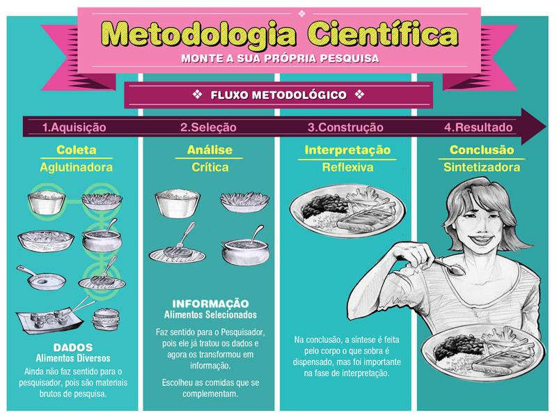 11 Infográfico 6: fluxo metodológico (primário). Fonte: autoria própria, 2012. O infográfico 3, acima, apresenta como se dá a aquisição do conhecimento até sua depuração e conclusão.