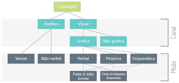 5 Figura 1: Esquema da linguagem, segundo Twyman. Fonte: Carvalho e Aragão, 2012. A linguagem pode ser auditiva ou visual e neste último caso, pode ainda ser verbal, pictórica ou esquemática.