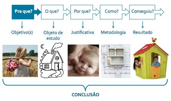 TÉCNICAS DE PESQUISA Técnicas que auxiliam à investigação, experimento, análise, projeto ou qualquer tipo de pesquisa, permitindo o alcance dos objetivos esperados. EX.