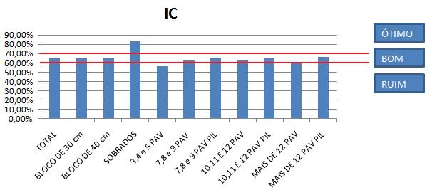 Tabela 1: Apresentação dos resultados (continuação) Média Mínimo Maximo DP (%) n MAIS DE 12 PAVIMENTOS Índice de compacidade 59,34% 52,23% 73,54% 8,42% 6 Densidade de Paredes 9,39% 8,34% 10,73% 0,80%