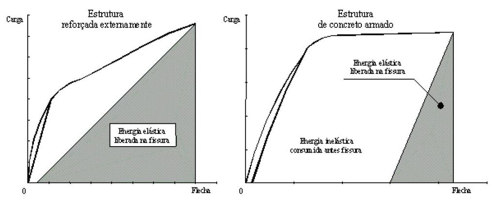 2. Materiais Compósitos Utilizados em Reorço Estrutural 38 Contudo a característica linear tensão-deormação até a ruptura e a ausência de patamar de escoamento dos materiais compósitos de ibras de