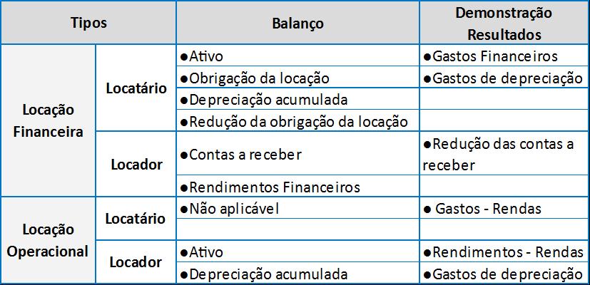 Contabilização das Locações Norma