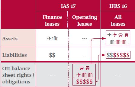 IFRS 16 x