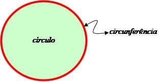 Circunferência Equação reduzida da circunferência Na Figura.