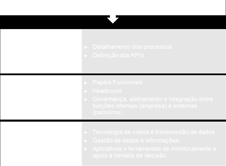 Definição da arquitetura de sistemas e especificação funcional para o Sistema de Gestão de Transportes proposto.