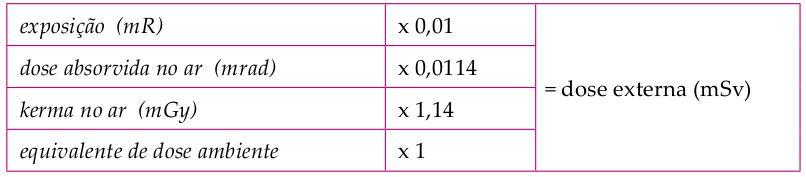 Conversão para Dose Externa Os valores obtidos através do monitor devem ser convertidos para unidades de