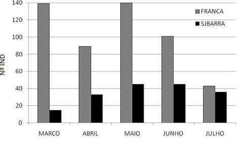 FIGURA 4 - Número de indivíduos (IND) de Patagioenas picazuro avistados em censos mensais entre marçojulho de 2010 nas áreas selecionadas em Franca e São Joaquim da Barra (SJBARRA), SP.