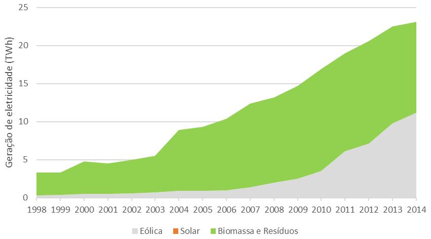 100 Figura 27. Geração anual de eletricidade por fontes renováveis na Suécia, de 1998 a 2014 Fonte: elaborado a partir de EIA (2017).