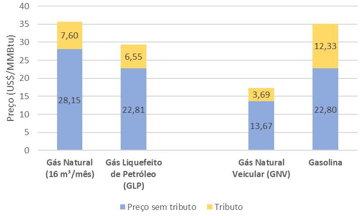 120 A avaliação de EPE (2014b) é que, no caso-base analisado na produção de biometano de resíduos sólidos urbanos, para uma planta de 190 m³/h, a tarifa de equilíbrio do biometano seria R$ 1,23 e