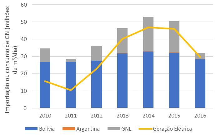 124 Figura 37. Importação de gás natural e geração de energia elétrica por gás natural, de 2010 a 2016, no Brasil, em milhões de m 3 por dia. Fonte: elaborado a partir de MME (2016).