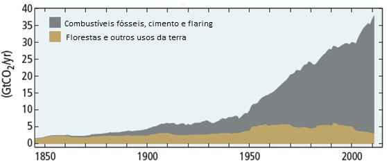 29 Figura 1. Emissões de CO 2 antropogênicas globais anuais desde o século XIX Fonte: adaptado de IPCC, 2014.