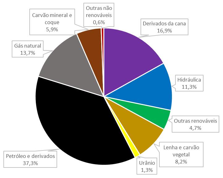 30 2.4 Panorama atual do setor energético brasileiro Esta seção tem como objetivo avaliar de forma preliminar a matriz energética brasileira, pela relação da produção e consumo de energia com as