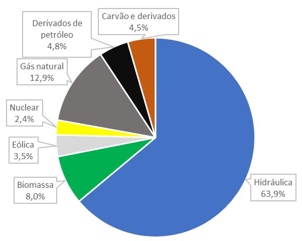 31 Portanto, a oferta de energia no Brasil é composta, em primeiro lugar, por petróleo e derivados. A cana-de-açúcar, renovável, é a segunda maior fonte.