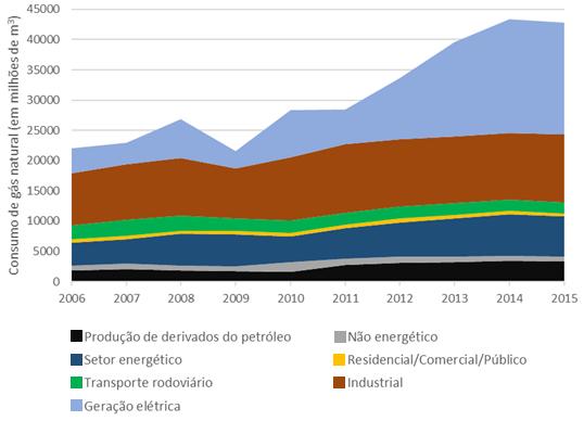 35 O consumo de gás natural se dá em diversos setores, com destaque, em 2015, para a própria geração de energia elétrica, e para o setor industrial, que corresponderam, respectivamente, a 43,0% e