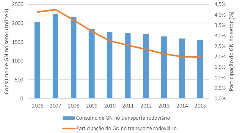 37 Figura 8. Consumo e participação do GN no setor de transportes rodoviário no Brasil, de 2006 a 2015 Fonte: elaborado a partir de (EPE, 2016a).