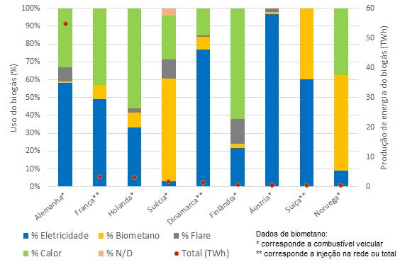 81 Figura 16. Participação das formas de utilização do biogás em países selecionados da Europa Fonte: elaborado a partir de IEA Bioenergy (2016).
