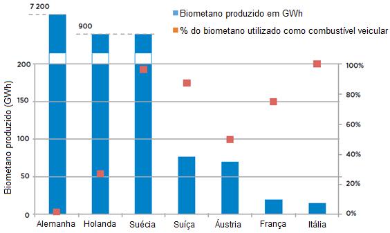 82 Figura 17. Produção de biometano e participação de seu uso como combustível veicular nos principais países produtores em 2013 Fonte: adaptado de Stambaský et al.