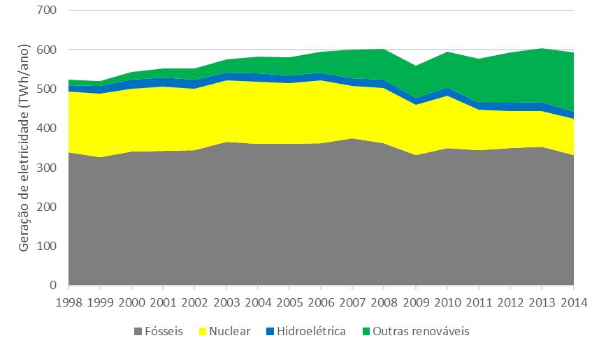 91 Figura 19. Geração anual de eletricidade por tipo de fonte na Alemanha, de 1998 a 2014 Fonte: elaborado a partir de EIA (2017).